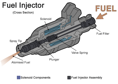 Typical automotive fuel injector - cross-section diagram